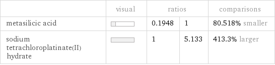  | visual | ratios | | comparisons metasilicic acid | | 0.1948 | 1 | 80.518% smaller sodium tetrachloroplatinate(II) hydrate | | 1 | 5.133 | 413.3% larger