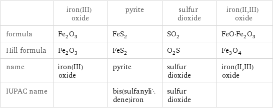  | iron(III) oxide | pyrite | sulfur dioxide | iron(II, III) oxide formula | Fe_2O_3 | FeS_2 | SO_2 | FeO·Fe_2O_3 Hill formula | Fe_2O_3 | FeS_2 | O_2S | Fe_3O_4 name | iron(III) oxide | pyrite | sulfur dioxide | iron(II, III) oxide IUPAC name | | bis(sulfanylidene)iron | sulfur dioxide | 
