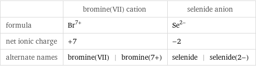  | bromine(VII) cation | selenide anion formula | Br^(7+) | Se^(2-) net ionic charge | +7 | -2 alternate names | bromine(VII) | bromine(7+) | selenide | selenide(2-)