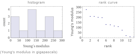   (Young's modulus in gigapascals)