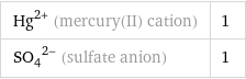 Hg^(2+) (mercury(II) cation) | 1 (SO_4)^(2-) (sulfate anion) | 1