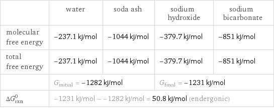  | water | soda ash | sodium hydroxide | sodium bicarbonate molecular free energy | -237.1 kJ/mol | -1044 kJ/mol | -379.7 kJ/mol | -851 kJ/mol total free energy | -237.1 kJ/mol | -1044 kJ/mol | -379.7 kJ/mol | -851 kJ/mol  | G_initial = -1282 kJ/mol | | G_final = -1231 kJ/mol |  ΔG_rxn^0 | -1231 kJ/mol - -1282 kJ/mol = 50.8 kJ/mol (endergonic) | | |  