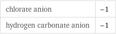 chlorate anion | -1 hydrogen carbonate anion | -1