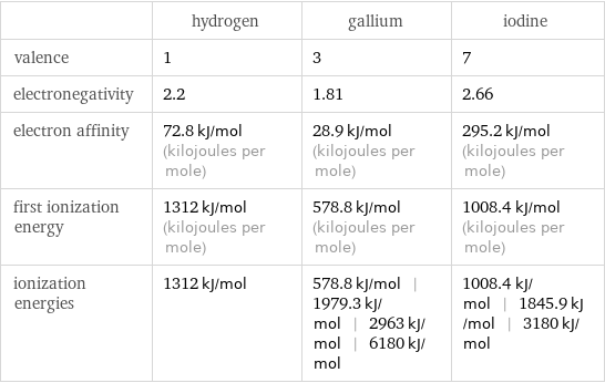  | hydrogen | gallium | iodine valence | 1 | 3 | 7 electronegativity | 2.2 | 1.81 | 2.66 electron affinity | 72.8 kJ/mol (kilojoules per mole) | 28.9 kJ/mol (kilojoules per mole) | 295.2 kJ/mol (kilojoules per mole) first ionization energy | 1312 kJ/mol (kilojoules per mole) | 578.8 kJ/mol (kilojoules per mole) | 1008.4 kJ/mol (kilojoules per mole) ionization energies | 1312 kJ/mol | 578.8 kJ/mol | 1979.3 kJ/mol | 2963 kJ/mol | 6180 kJ/mol | 1008.4 kJ/mol | 1845.9 kJ/mol | 3180 kJ/mol