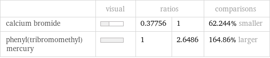  | visual | ratios | | comparisons calcium bromide | | 0.37756 | 1 | 62.244% smaller phenyl(tribromomethyl)mercury | | 1 | 2.6486 | 164.86% larger