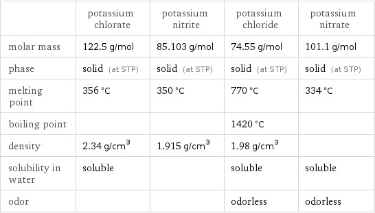  | potassium chlorate | potassium nitrite | potassium chloride | potassium nitrate molar mass | 122.5 g/mol | 85.103 g/mol | 74.55 g/mol | 101.1 g/mol phase | solid (at STP) | solid (at STP) | solid (at STP) | solid (at STP) melting point | 356 °C | 350 °C | 770 °C | 334 °C boiling point | | | 1420 °C |  density | 2.34 g/cm^3 | 1.915 g/cm^3 | 1.98 g/cm^3 |  solubility in water | soluble | | soluble | soluble odor | | | odorless | odorless