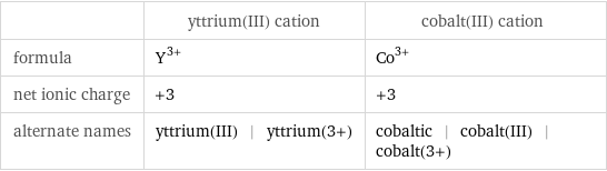  | yttrium(III) cation | cobalt(III) cation formula | Y^(3+) | Co^(3+) net ionic charge | +3 | +3 alternate names | yttrium(III) | yttrium(3+) | cobaltic | cobalt(III) | cobalt(3+)