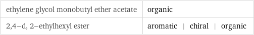 ethylene glycol monobutyl ether acetate | organic 2, 4-d, 2-ethylhexyl ester | aromatic | chiral | organic