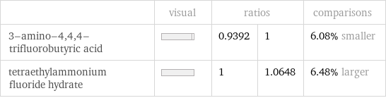  | visual | ratios | | comparisons 3-amino-4, 4, 4-trifluorobutyric acid | | 0.9392 | 1 | 6.08% smaller tetraethylammonium fluoride hydrate | | 1 | 1.0648 | 6.48% larger