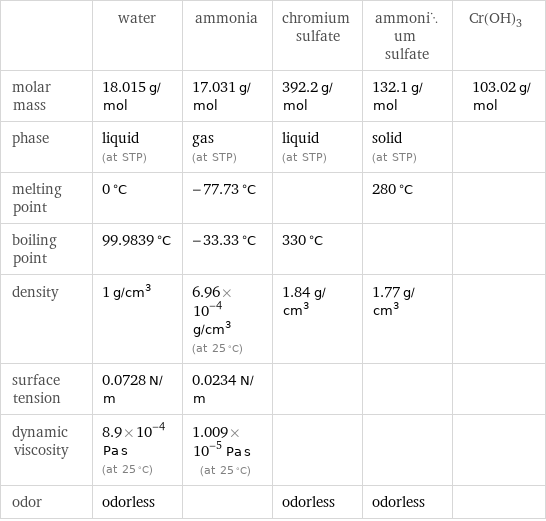  | water | ammonia | chromium sulfate | ammonium sulfate | Cr(OH)3 molar mass | 18.015 g/mol | 17.031 g/mol | 392.2 g/mol | 132.1 g/mol | 103.02 g/mol phase | liquid (at STP) | gas (at STP) | liquid (at STP) | solid (at STP) |  melting point | 0 °C | -77.73 °C | | 280 °C |  boiling point | 99.9839 °C | -33.33 °C | 330 °C | |  density | 1 g/cm^3 | 6.96×10^-4 g/cm^3 (at 25 °C) | 1.84 g/cm^3 | 1.77 g/cm^3 |  surface tension | 0.0728 N/m | 0.0234 N/m | | |  dynamic viscosity | 8.9×10^-4 Pa s (at 25 °C) | 1.009×10^-5 Pa s (at 25 °C) | | |  odor | odorless | | odorless | odorless | 