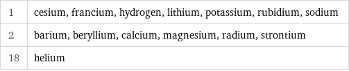 1 | cesium, francium, hydrogen, lithium, potassium, rubidium, sodium 2 | barium, beryllium, calcium, magnesium, radium, strontium 18 | helium