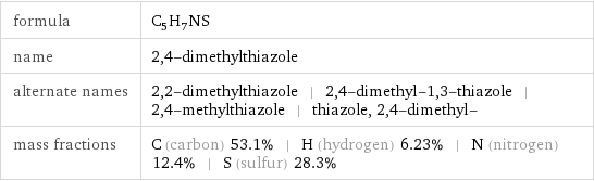 formula | C_5H_7NS name | 2, 4-dimethylthiazole alternate names | 2, 2-dimethylthiazole | 2, 4-dimethyl-1, 3-thiazole | 2, 4-methylthiazole | thiazole, 2, 4-dimethyl- mass fractions | C (carbon) 53.1% | H (hydrogen) 6.23% | N (nitrogen) 12.4% | S (sulfur) 28.3%