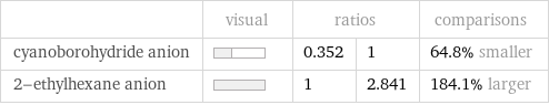  | visual | ratios | | comparisons cyanoborohydride anion | | 0.352 | 1 | 64.8% smaller 2-ethylhexane anion | | 1 | 2.841 | 184.1% larger