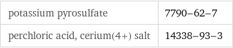 potassium pyrosulfate | 7790-62-7 perchloric acid, cerium(4+) salt | 14338-93-3