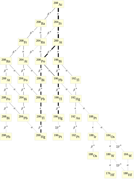 Decay chain Ac-208