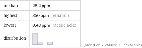 median | 28.2 ppm highest | 350 ppm (ethanol) lowest | 0.48 ppm (acetic acid) distribution | | (based on 7 values; 1 unavailable)