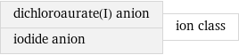 dichloroaurate(I) anion iodide anion | ion class