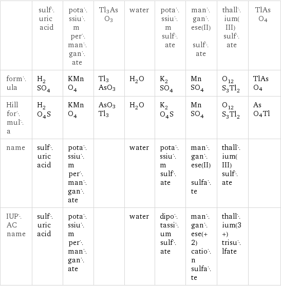  | sulfuric acid | potassium permanganate | Tl3AsO3 | water | potassium sulfate | manganese(II) sulfate | thallium(III) sulfate | TlAsO4 formula | H_2SO_4 | KMnO_4 | Tl3AsO3 | H_2O | K_2SO_4 | MnSO_4 | O_12S_3Tl_2 | TlAsO4 Hill formula | H_2O_4S | KMnO_4 | AsO3Tl3 | H_2O | K_2O_4S | MnSO_4 | O_12S_3Tl_2 | AsO4Tl name | sulfuric acid | potassium permanganate | | water | potassium sulfate | manganese(II) sulfate | thallium(III) sulfate |  IUPAC name | sulfuric acid | potassium permanganate | | water | dipotassium sulfate | manganese(+2) cation sulfate | thallium(3+) trisulfate | 