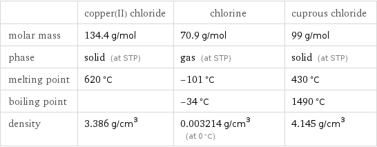  | copper(II) chloride | chlorine | cuprous chloride molar mass | 134.4 g/mol | 70.9 g/mol | 99 g/mol phase | solid (at STP) | gas (at STP) | solid (at STP) melting point | 620 °C | -101 °C | 430 °C boiling point | | -34 °C | 1490 °C density | 3.386 g/cm^3 | 0.003214 g/cm^3 (at 0 °C) | 4.145 g/cm^3