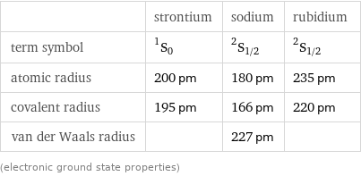  | strontium | sodium | rubidium term symbol | ^1S_0 | ^2S_(1/2) | ^2S_(1/2) atomic radius | 200 pm | 180 pm | 235 pm covalent radius | 195 pm | 166 pm | 220 pm van der Waals radius | | 227 pm |  (electronic ground state properties)