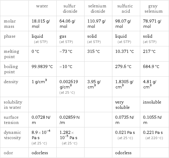  | water | sulfur dioxide | selenium dioxide | sulfuric acid | gray selenium molar mass | 18.015 g/mol | 64.06 g/mol | 110.97 g/mol | 98.07 g/mol | 78.971 g/mol phase | liquid (at STP) | gas (at STP) | solid (at STP) | liquid (at STP) | solid (at STP) melting point | 0 °C | -73 °C | 315 °C | 10.371 °C | 217 °C boiling point | 99.9839 °C | -10 °C | | 279.6 °C | 684.9 °C density | 1 g/cm^3 | 0.002619 g/cm^3 (at 25 °C) | 3.95 g/cm^3 | 1.8305 g/cm^3 | 4.81 g/cm^3 solubility in water | | | | very soluble | insoluble surface tension | 0.0728 N/m | 0.02859 N/m | | 0.0735 N/m | 0.1055 N/m dynamic viscosity | 8.9×10^-4 Pa s (at 25 °C) | 1.282×10^-5 Pa s (at 25 °C) | | 0.021 Pa s (at 25 °C) | 0.221 Pa s (at 220 °C) odor | odorless | | | odorless | 