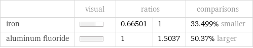  | visual | ratios | | comparisons iron | | 0.66501 | 1 | 33.499% smaller aluminum fluoride | | 1 | 1.5037 | 50.37% larger