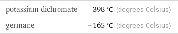 potassium dichromate | 398 °C (degrees Celsius) germane | -165 °C (degrees Celsius)