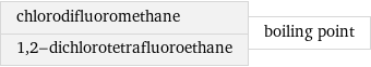 chlorodifluoromethane 1, 2-dichlorotetrafluoroethane | boiling point