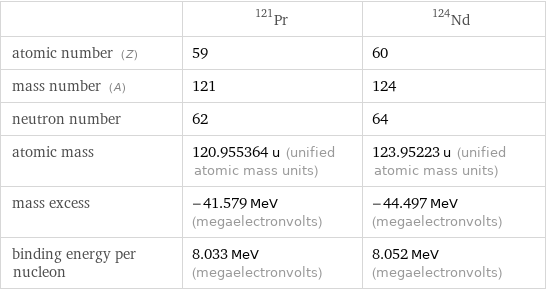  | Pr-121 | Nd-124 atomic number (Z) | 59 | 60 mass number (A) | 121 | 124 neutron number | 62 | 64 atomic mass | 120.955364 u (unified atomic mass units) | 123.95223 u (unified atomic mass units) mass excess | -41.579 MeV (megaelectronvolts) | -44.497 MeV (megaelectronvolts) binding energy per nucleon | 8.033 MeV (megaelectronvolts) | 8.052 MeV (megaelectronvolts)