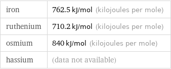 iron | 762.5 kJ/mol (kilojoules per mole) ruthenium | 710.2 kJ/mol (kilojoules per mole) osmium | 840 kJ/mol (kilojoules per mole) hassium | (data not available)