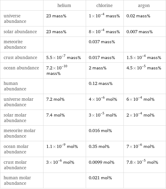  | helium | chlorine | argon universe abundance | 23 mass% | 1×10^-4 mass% | 0.02 mass% solar abundance | 23 mass% | 8×10^-4 mass% | 0.007 mass% meteorite abundance | | 0.037 mass% |  crust abundance | 5.5×10^-7 mass% | 0.017 mass% | 1.5×10^-4 mass% ocean abundance | 7.2×10^-10 mass% | 2 mass% | 4.5×10^-5 mass% human abundance | | 0.12 mass% |  universe molar abundance | 7.2 mol% | 4×10^-6 mol% | 6×10^-4 mol% solar molar abundance | 7.4 mol% | 3×10^-5 mol% | 2×10^-4 mol% meteorite molar abundance | | 0.016 mol% |  ocean molar abundance | 1.1×10^-9 mol% | 0.35 mol% | 7×10^-6 mol% crust molar abundance | 3×10^-6 mol% | 0.0099 mol% | 7.8×10^-5 mol% human molar abundance | | 0.021 mol% | 