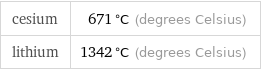 cesium | 671 °C (degrees Celsius) lithium | 1342 °C (degrees Celsius)