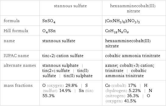  | stannous sulfate | hexaamminecobalt(III) nitrate formula | SnSO_4 | [Co(NH_3)_6](NO_3)_3 Hill formula | O_4SSn | CoH_18N_9O_9 name | stannous sulfate | hexaamminecobalt(III) nitrate IUPAC name | tin(+2) cation sulfate | cobaltic ammonia trinitrate alternate names | stannous sulphate | tin(2+) sulfate | tin(II) sulfate | tin(II) sulphate | azane; cobalt(+3) cation; trinitrate | cobaltic ammonia trinitrate mass fractions | O (oxygen) 29.8% | S (sulfur) 14.9% | Sn (tin) 55.3% | Co (cobalt) 17% | H (hydrogen) 5.23% | N (nitrogen) 36.3% | O (oxygen) 41.5%