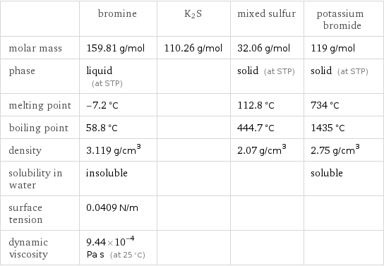  | bromine | K2S | mixed sulfur | potassium bromide molar mass | 159.81 g/mol | 110.26 g/mol | 32.06 g/mol | 119 g/mol phase | liquid (at STP) | | solid (at STP) | solid (at STP) melting point | -7.2 °C | | 112.8 °C | 734 °C boiling point | 58.8 °C | | 444.7 °C | 1435 °C density | 3.119 g/cm^3 | | 2.07 g/cm^3 | 2.75 g/cm^3 solubility in water | insoluble | | | soluble surface tension | 0.0409 N/m | | |  dynamic viscosity | 9.44×10^-4 Pa s (at 25 °C) | | | 