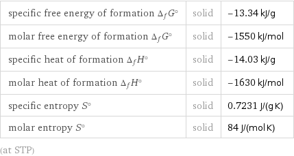 specific free energy of formation Δ_fG° | solid | -13.34 kJ/g molar free energy of formation Δ_fG° | solid | -1550 kJ/mol specific heat of formation Δ_fH° | solid | -14.03 kJ/g molar heat of formation Δ_fH° | solid | -1630 kJ/mol specific entropy S° | solid | 0.7231 J/(g K) molar entropy S° | solid | 84 J/(mol K) (at STP)