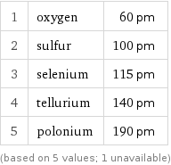1 | oxygen | 60 pm 2 | sulfur | 100 pm 3 | selenium | 115 pm 4 | tellurium | 140 pm 5 | polonium | 190 pm (based on 5 values; 1 unavailable)