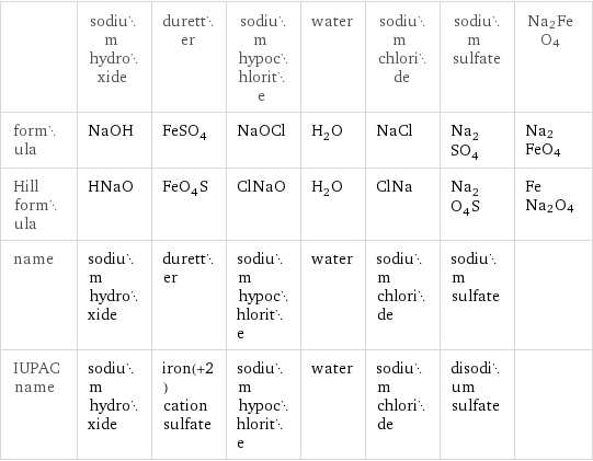  | sodium hydroxide | duretter | sodium hypochlorite | water | sodium chloride | sodium sulfate | Na2FeO4 formula | NaOH | FeSO_4 | NaOCl | H_2O | NaCl | Na_2SO_4 | Na2FeO4 Hill formula | HNaO | FeO_4S | ClNaO | H_2O | ClNa | Na_2O_4S | FeNa2O4 name | sodium hydroxide | duretter | sodium hypochlorite | water | sodium chloride | sodium sulfate |  IUPAC name | sodium hydroxide | iron(+2) cation sulfate | sodium hypochlorite | water | sodium chloride | disodium sulfate | 