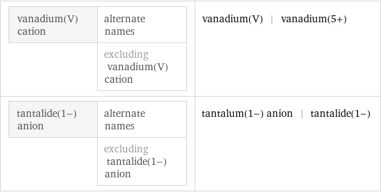 vanadium(V) cation | alternate names  | excluding vanadium(V) cation | vanadium(V) | vanadium(5+) tantalide(1-) anion | alternate names  | excluding tantalide(1-) anion | tantalum(1-) anion | tantalide(1-)