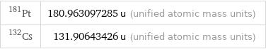 Pt-181 | 180.963097285 u (unified atomic mass units) Cs-132 | 131.90643426 u (unified atomic mass units)