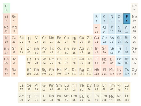 Periodic table location