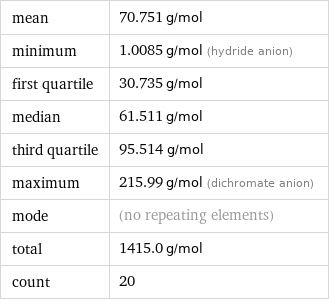 mean | 70.751 g/mol minimum | 1.0085 g/mol (hydride anion) first quartile | 30.735 g/mol median | 61.511 g/mol third quartile | 95.514 g/mol maximum | 215.99 g/mol (dichromate anion) mode | (no repeating elements) total | 1415.0 g/mol count | 20