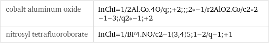 cobalt aluminum oxide | InChI=1/2Al.Co.4O/q;;+2;;;2*-1/r2AlO2.Co/c2*2-1-3;/q2*-1;+2 nitrosyl tetrafluoroborate | InChI=1/BF4.NO/c2-1(3, 4)5;1-2/q-1;+1