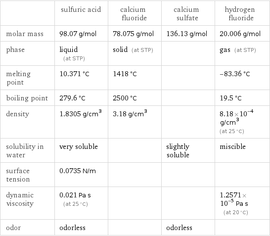  | sulfuric acid | calcium fluoride | calcium sulfate | hydrogen fluoride molar mass | 98.07 g/mol | 78.075 g/mol | 136.13 g/mol | 20.006 g/mol phase | liquid (at STP) | solid (at STP) | | gas (at STP) melting point | 10.371 °C | 1418 °C | | -83.36 °C boiling point | 279.6 °C | 2500 °C | | 19.5 °C density | 1.8305 g/cm^3 | 3.18 g/cm^3 | | 8.18×10^-4 g/cm^3 (at 25 °C) solubility in water | very soluble | | slightly soluble | miscible surface tension | 0.0735 N/m | | |  dynamic viscosity | 0.021 Pa s (at 25 °C) | | | 1.2571×10^-5 Pa s (at 20 °C) odor | odorless | | odorless | 