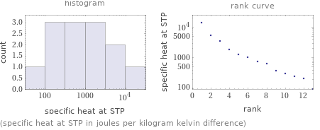   (specific heat at STP in joules per kilogram kelvin difference)