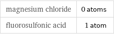 magnesium chloride | 0 atoms fluorosulfonic acid | 1 atom