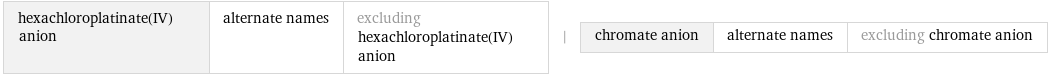 hexachloroplatinate(IV) anion | alternate names | excluding hexachloroplatinate(IV) anion | chromate anion | alternate names | excluding chromate anion