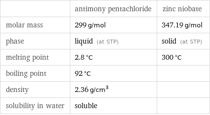  | antimony pentachloride | zinc niobate molar mass | 299 g/mol | 347.19 g/mol phase | liquid (at STP) | solid (at STP) melting point | 2.8 °C | 300 °C boiling point | 92 °C |  density | 2.36 g/cm^3 |  solubility in water | soluble | 