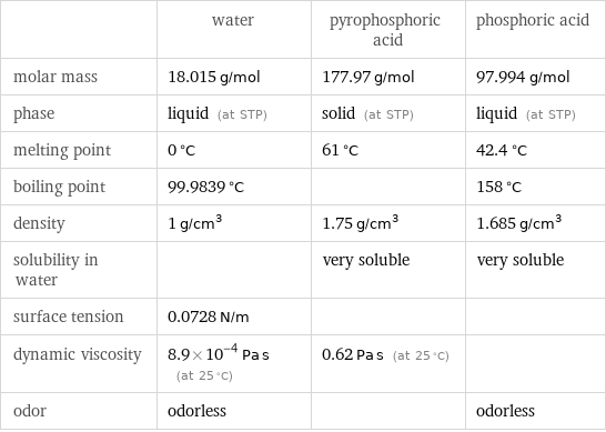  | water | pyrophosphoric acid | phosphoric acid molar mass | 18.015 g/mol | 177.97 g/mol | 97.994 g/mol phase | liquid (at STP) | solid (at STP) | liquid (at STP) melting point | 0 °C | 61 °C | 42.4 °C boiling point | 99.9839 °C | | 158 °C density | 1 g/cm^3 | 1.75 g/cm^3 | 1.685 g/cm^3 solubility in water | | very soluble | very soluble surface tension | 0.0728 N/m | |  dynamic viscosity | 8.9×10^-4 Pa s (at 25 °C) | 0.62 Pa s (at 25 °C) |  odor | odorless | | odorless