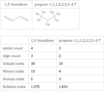   | 1, 3-butadiene | propane-1, 1, 1, 2, 3, 3, 3-d 7 vertex count | 4 | 3 edge count | 3 | 2 Schultz index | 38 | 16 Wiener index | 10 | 4 Hosoya index | 5 | 3 Balaban index | 1.975 | 1.633