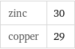 zinc | 30 copper | 29